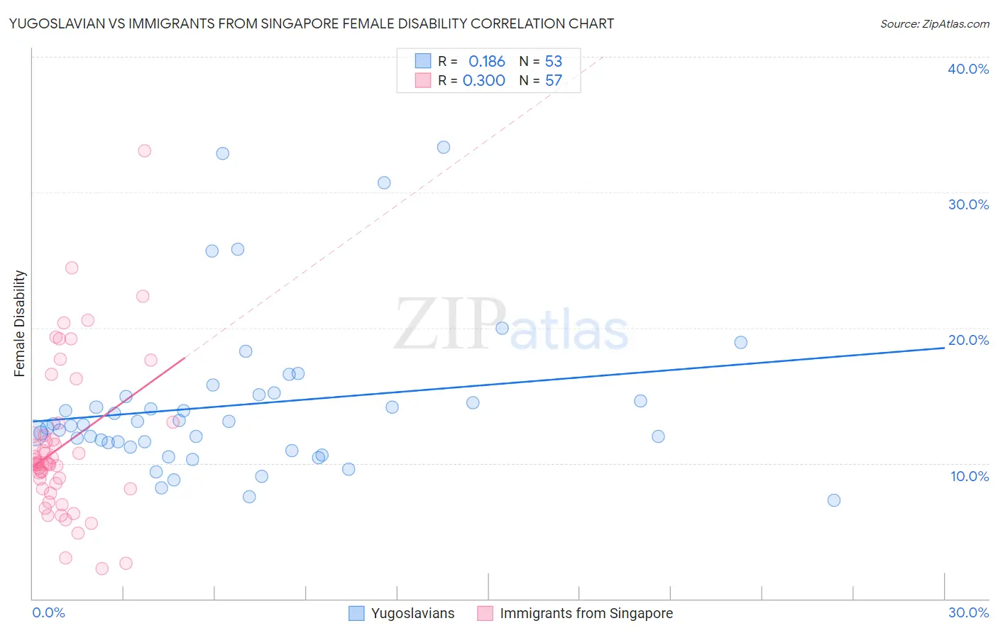 Yugoslavian vs Immigrants from Singapore Female Disability