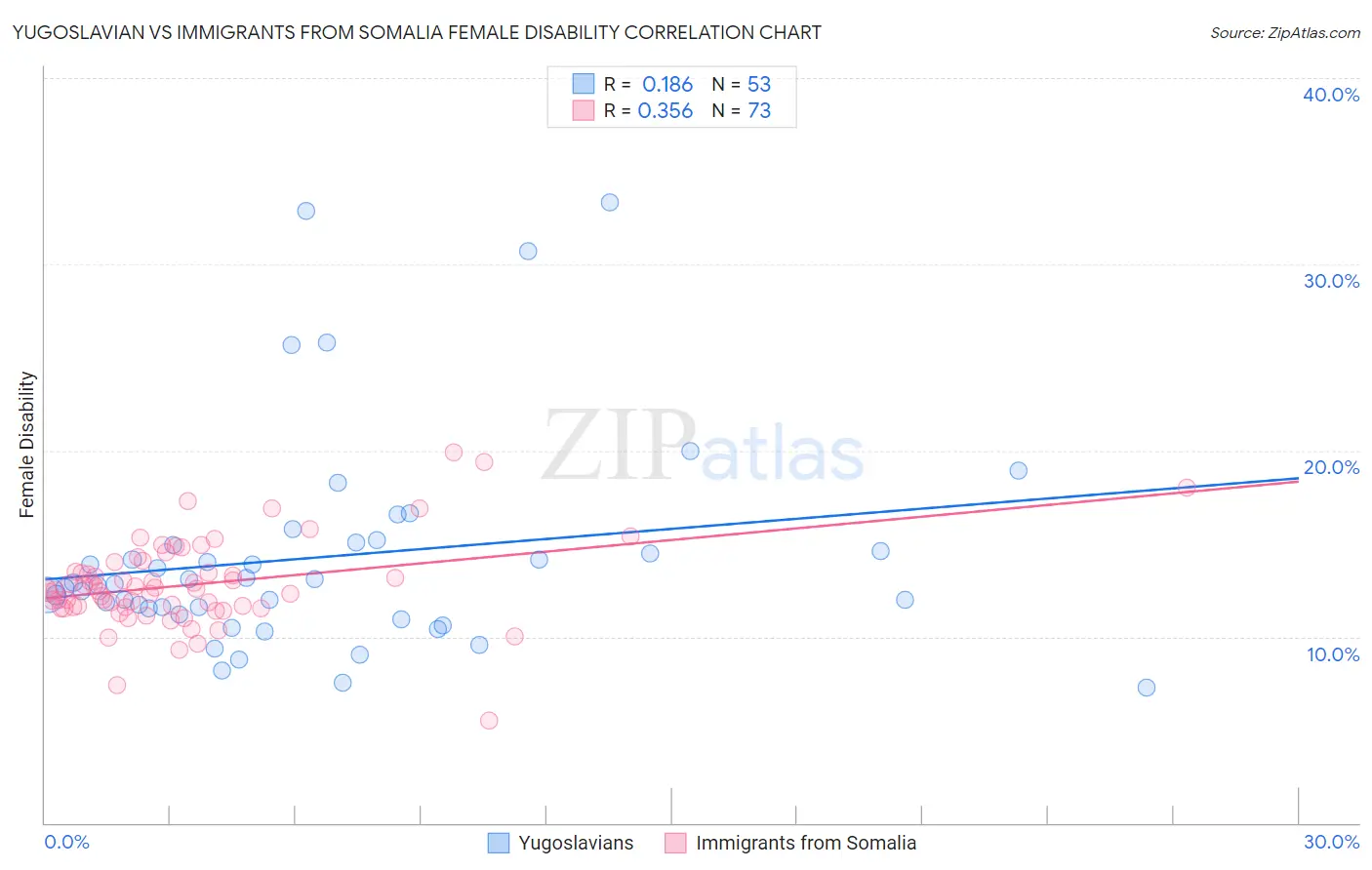 Yugoslavian vs Immigrants from Somalia Female Disability