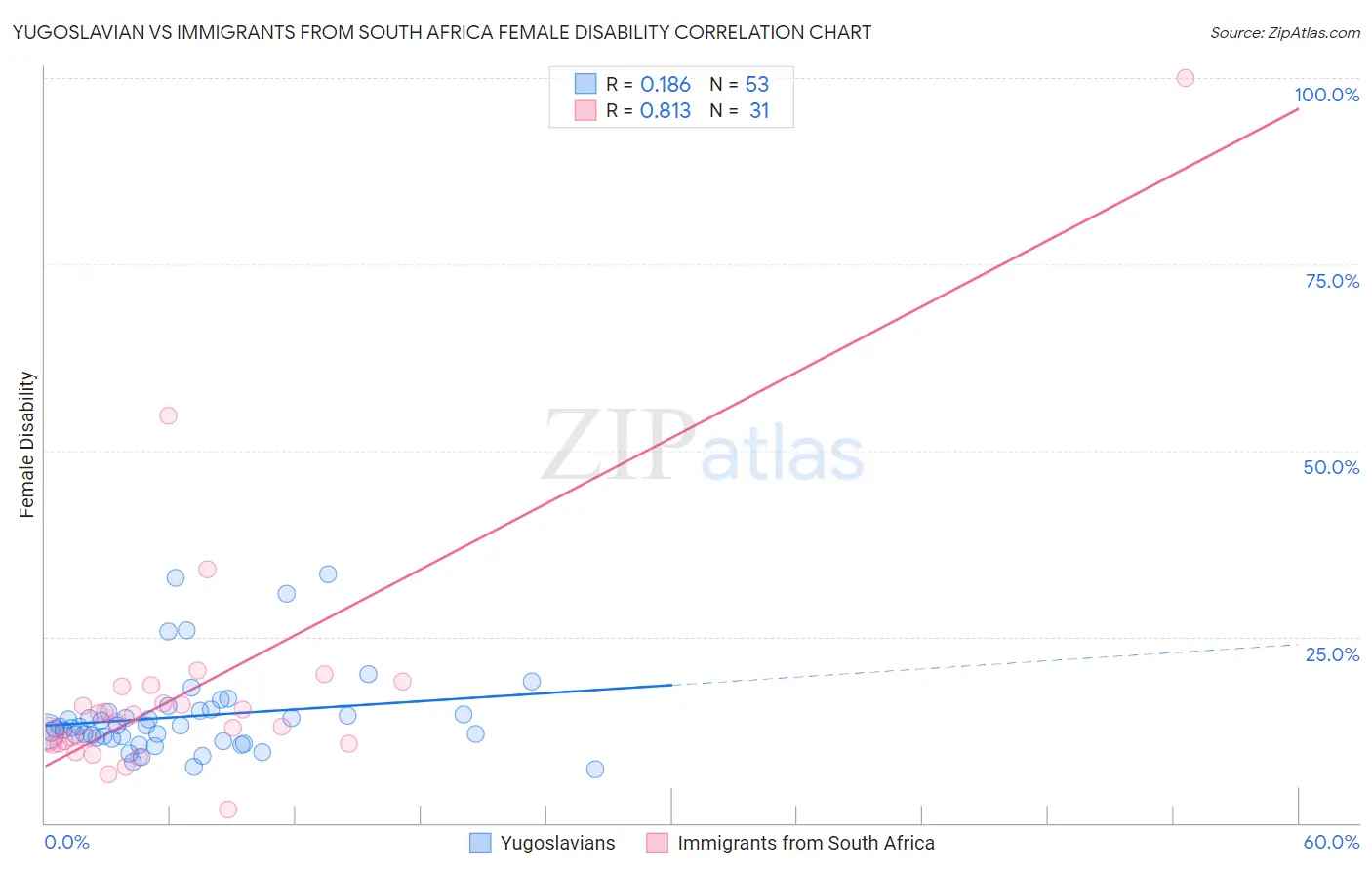 Yugoslavian vs Immigrants from South Africa Female Disability