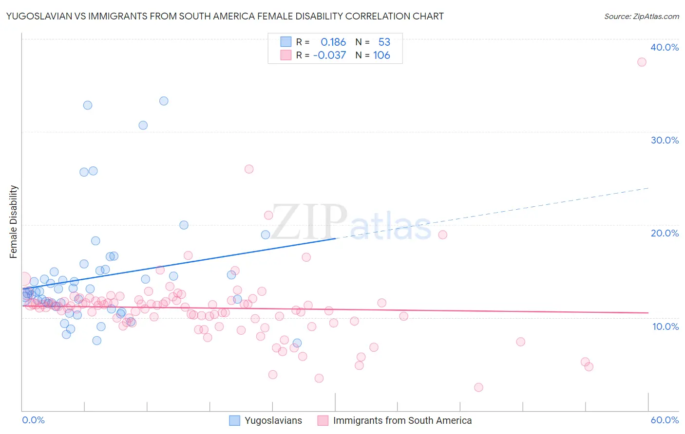 Yugoslavian vs Immigrants from South America Female Disability