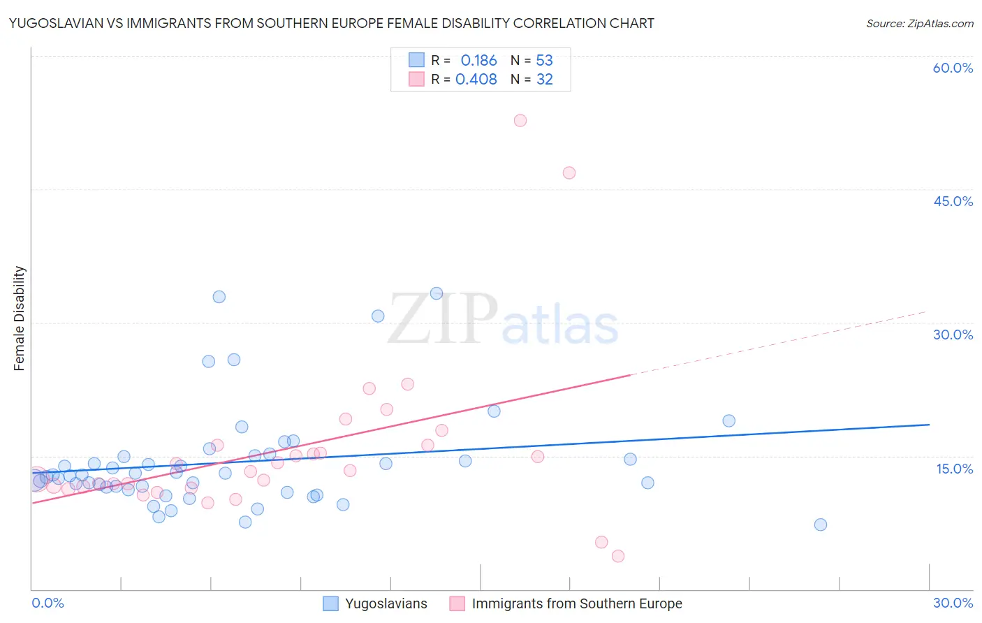 Yugoslavian vs Immigrants from Southern Europe Female Disability