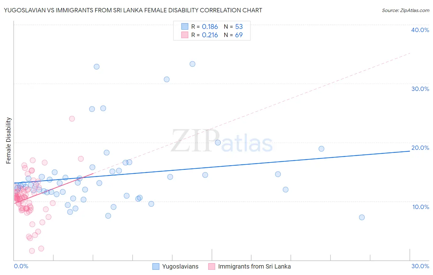 Yugoslavian vs Immigrants from Sri Lanka Female Disability