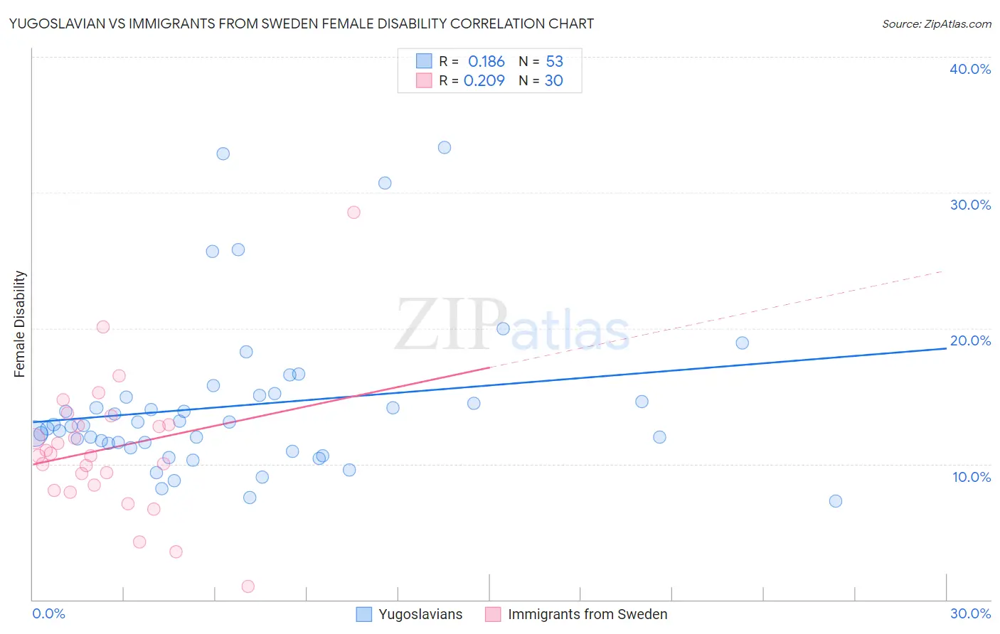 Yugoslavian vs Immigrants from Sweden Female Disability