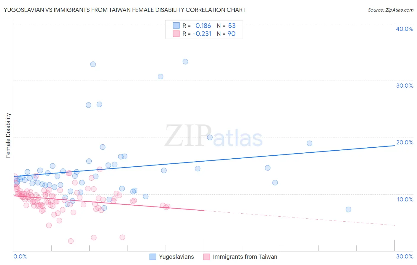 Yugoslavian vs Immigrants from Taiwan Female Disability
