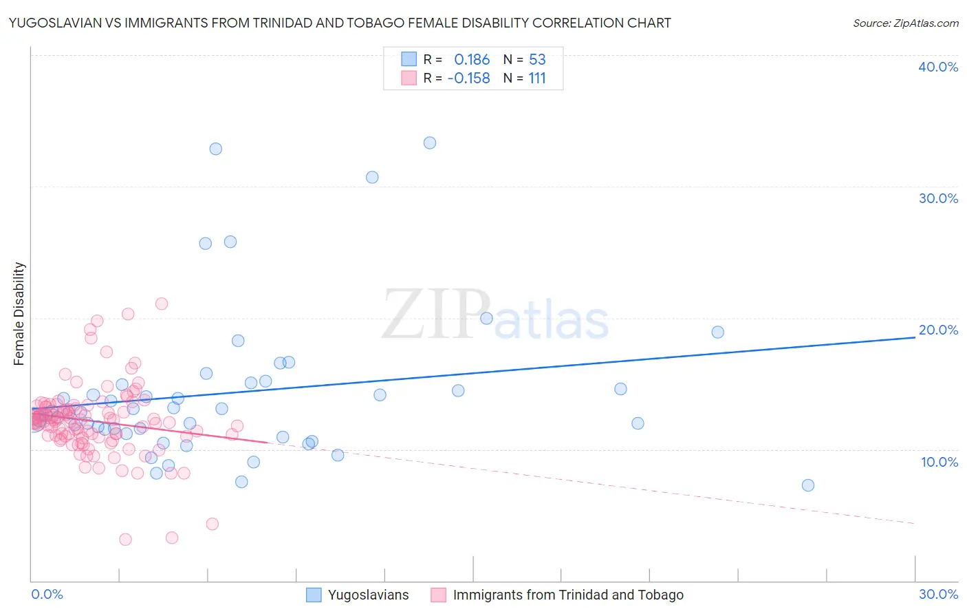 Yugoslavian vs Immigrants from Trinidad and Tobago Female Disability