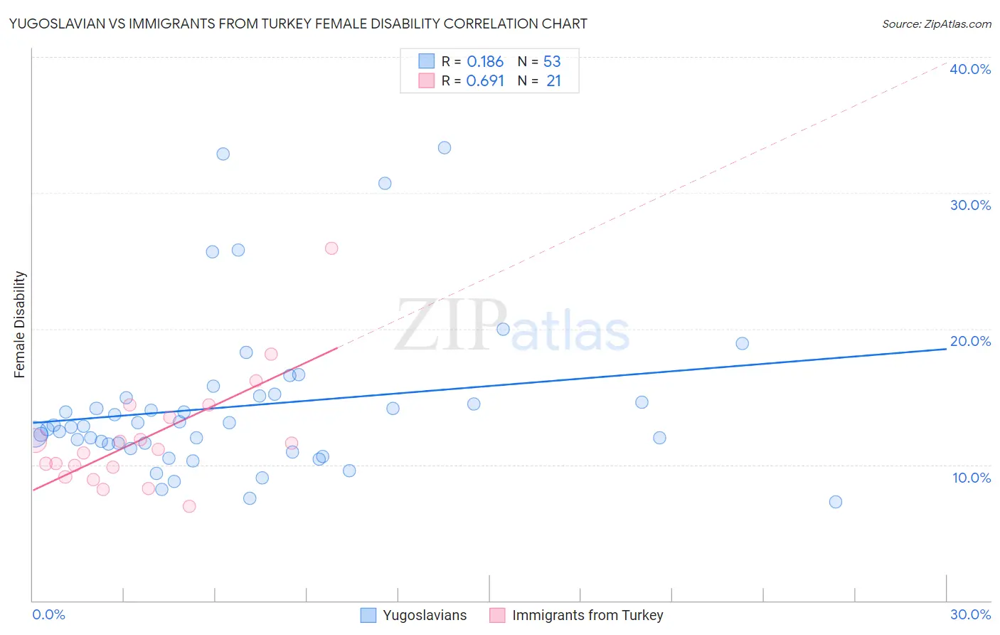 Yugoslavian vs Immigrants from Turkey Female Disability