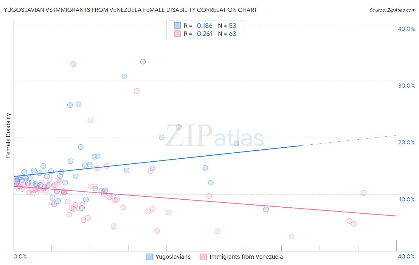 Yugoslavian vs Immigrants from Venezuela Female Disability