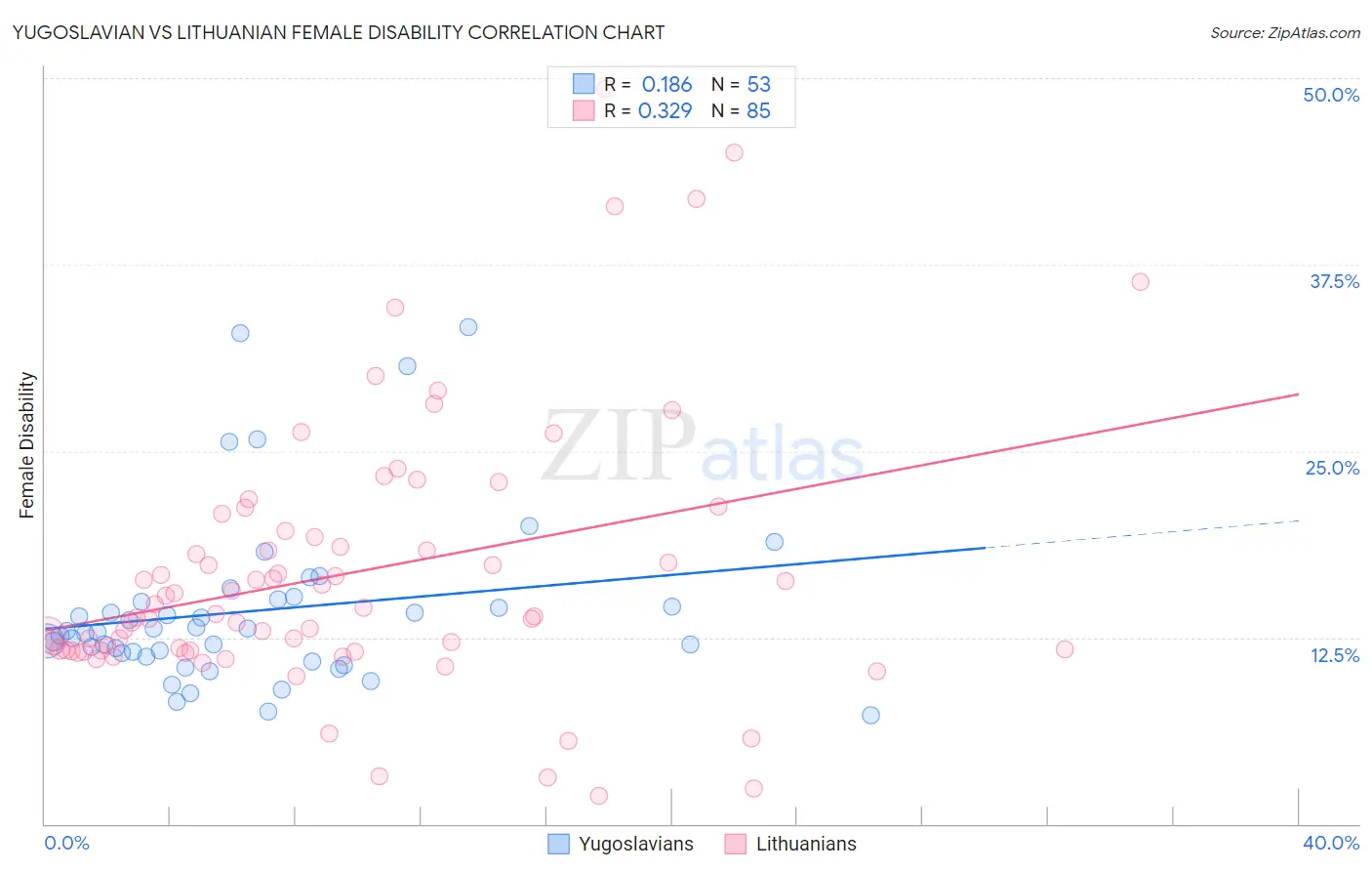 Yugoslavian vs Lithuanian Female Disability