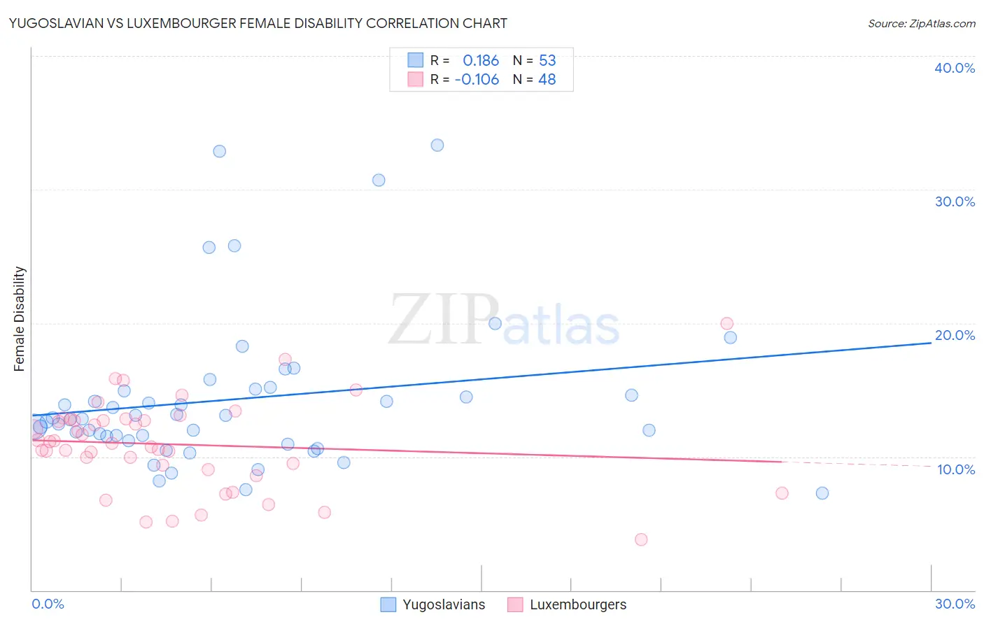 Yugoslavian vs Luxembourger Female Disability