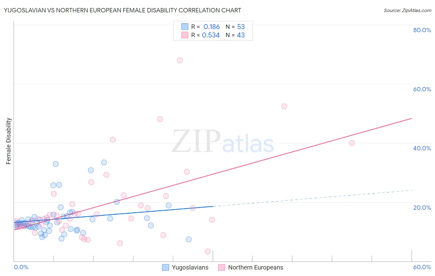Yugoslavian vs Northern European Female Disability