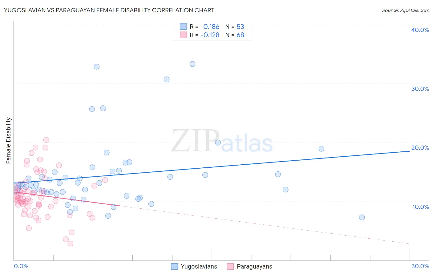 Yugoslavian vs Paraguayan Female Disability