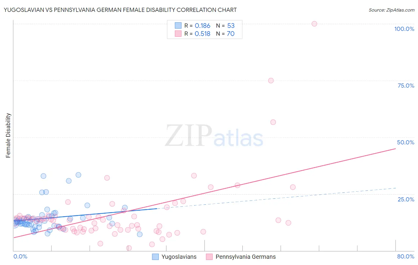 Yugoslavian vs Pennsylvania German Female Disability
