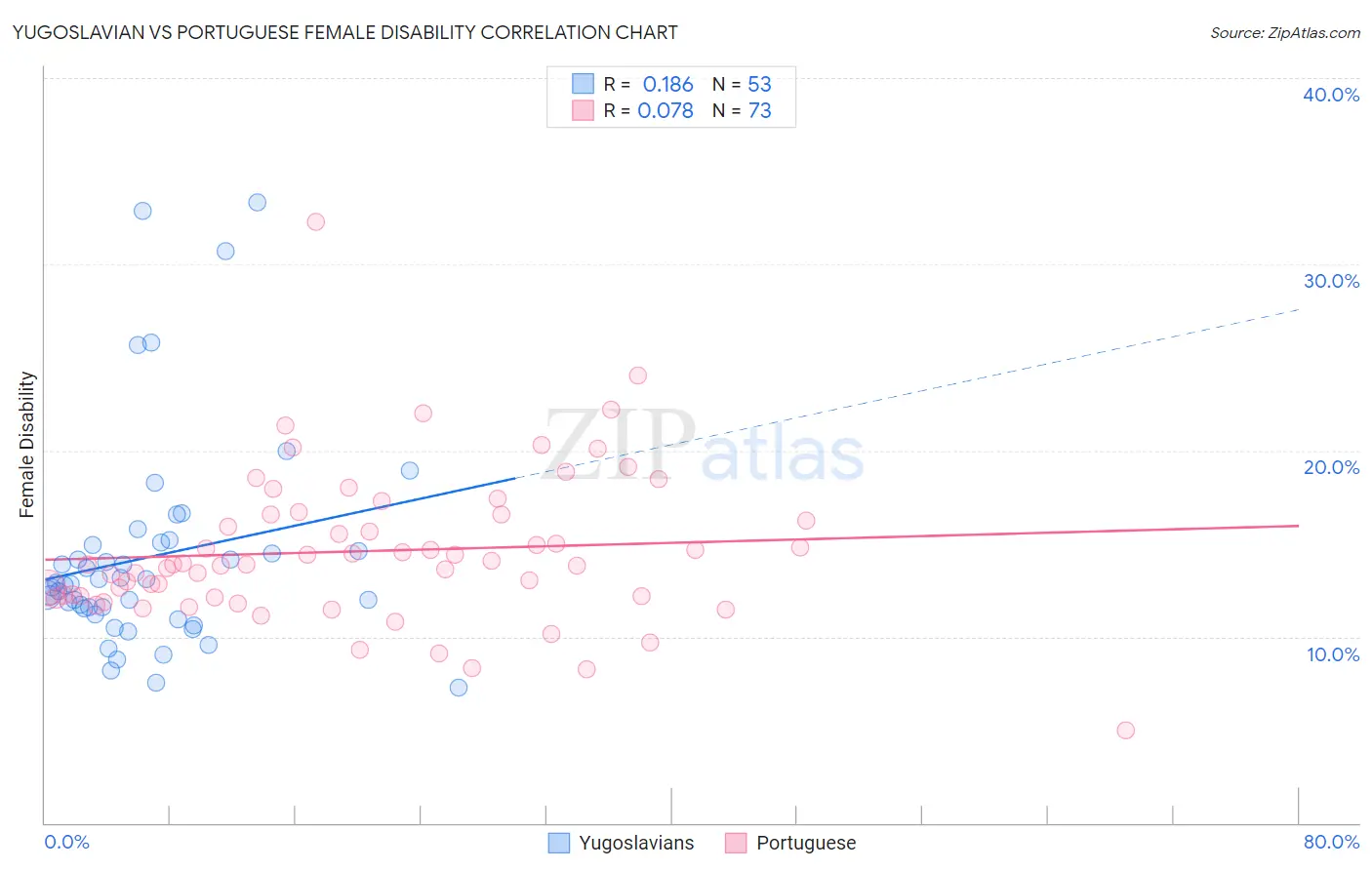 Yugoslavian vs Portuguese Female Disability