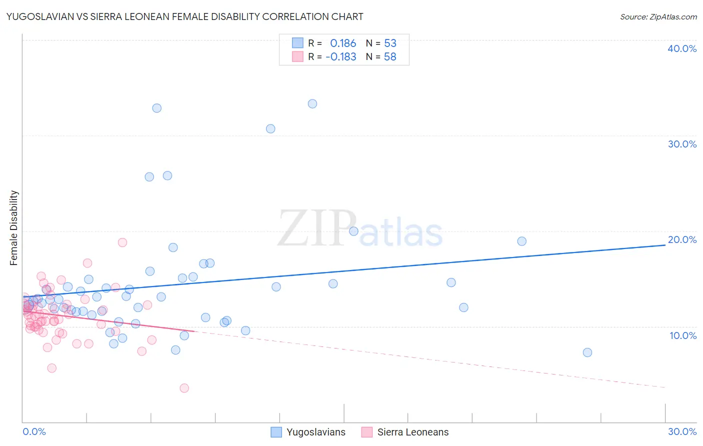 Yugoslavian vs Sierra Leonean Female Disability