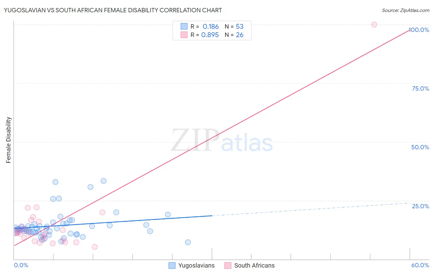 Yugoslavian vs South African Female Disability