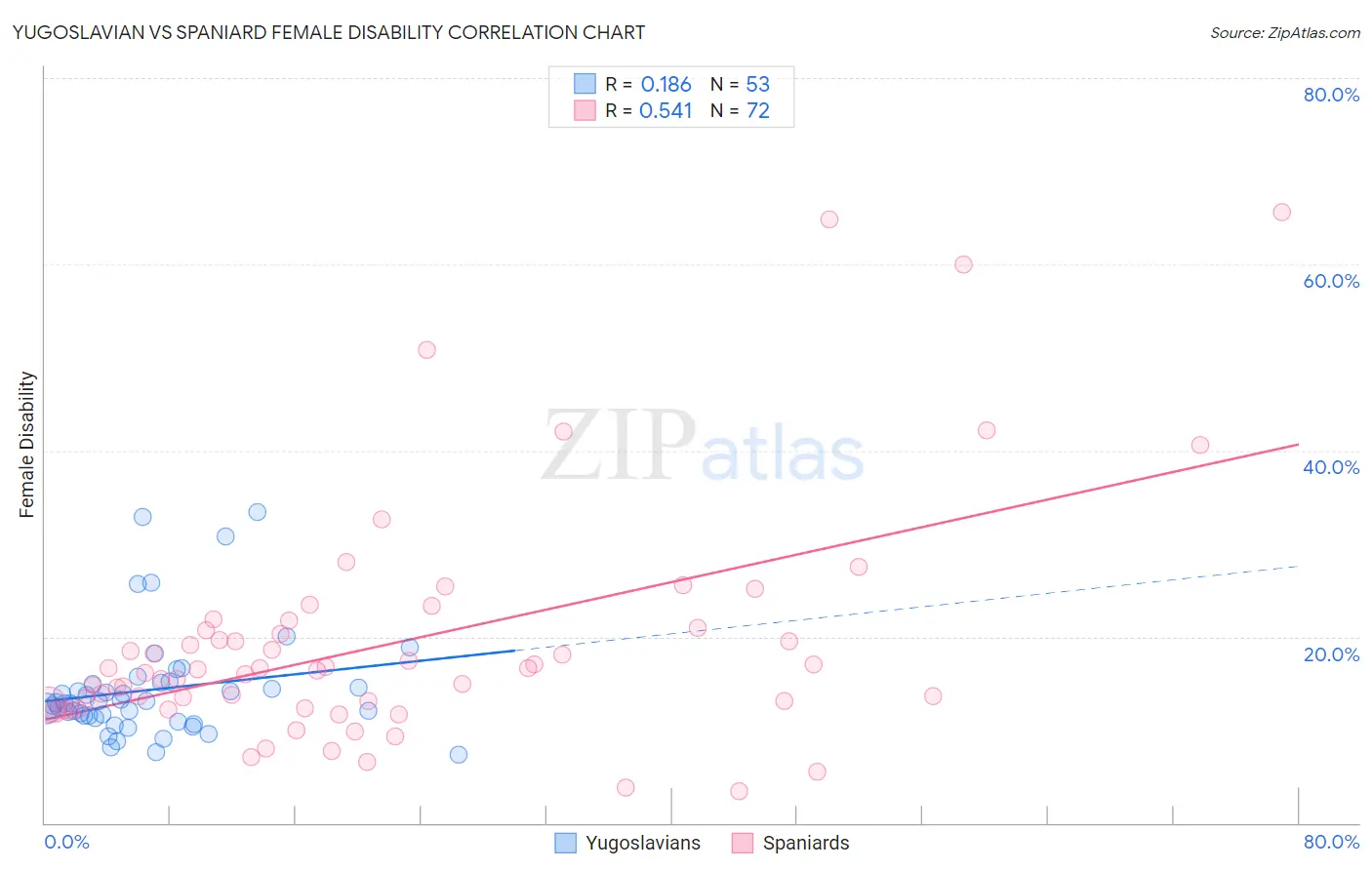 Yugoslavian vs Spaniard Female Disability