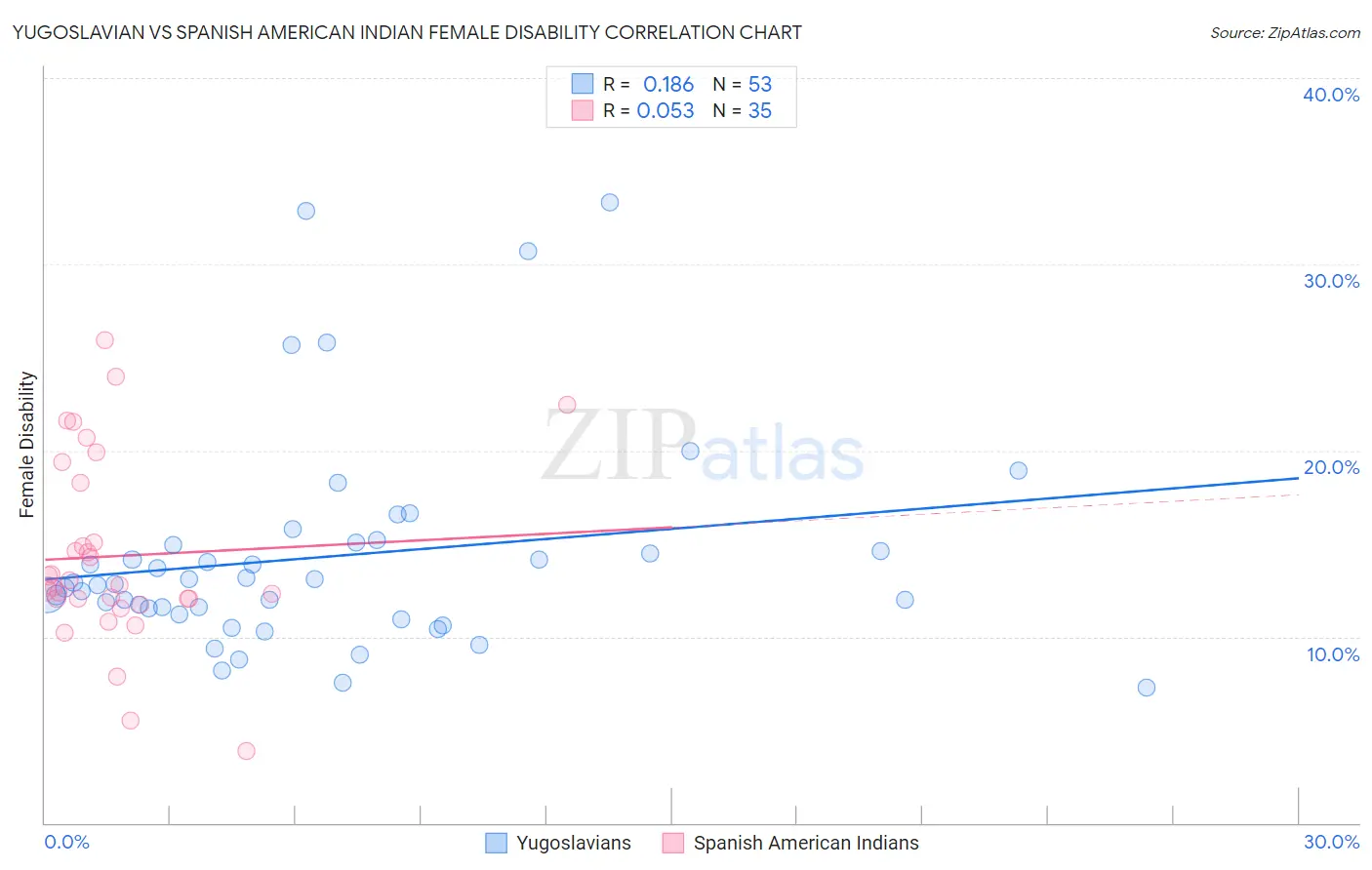 Yugoslavian vs Spanish American Indian Female Disability
