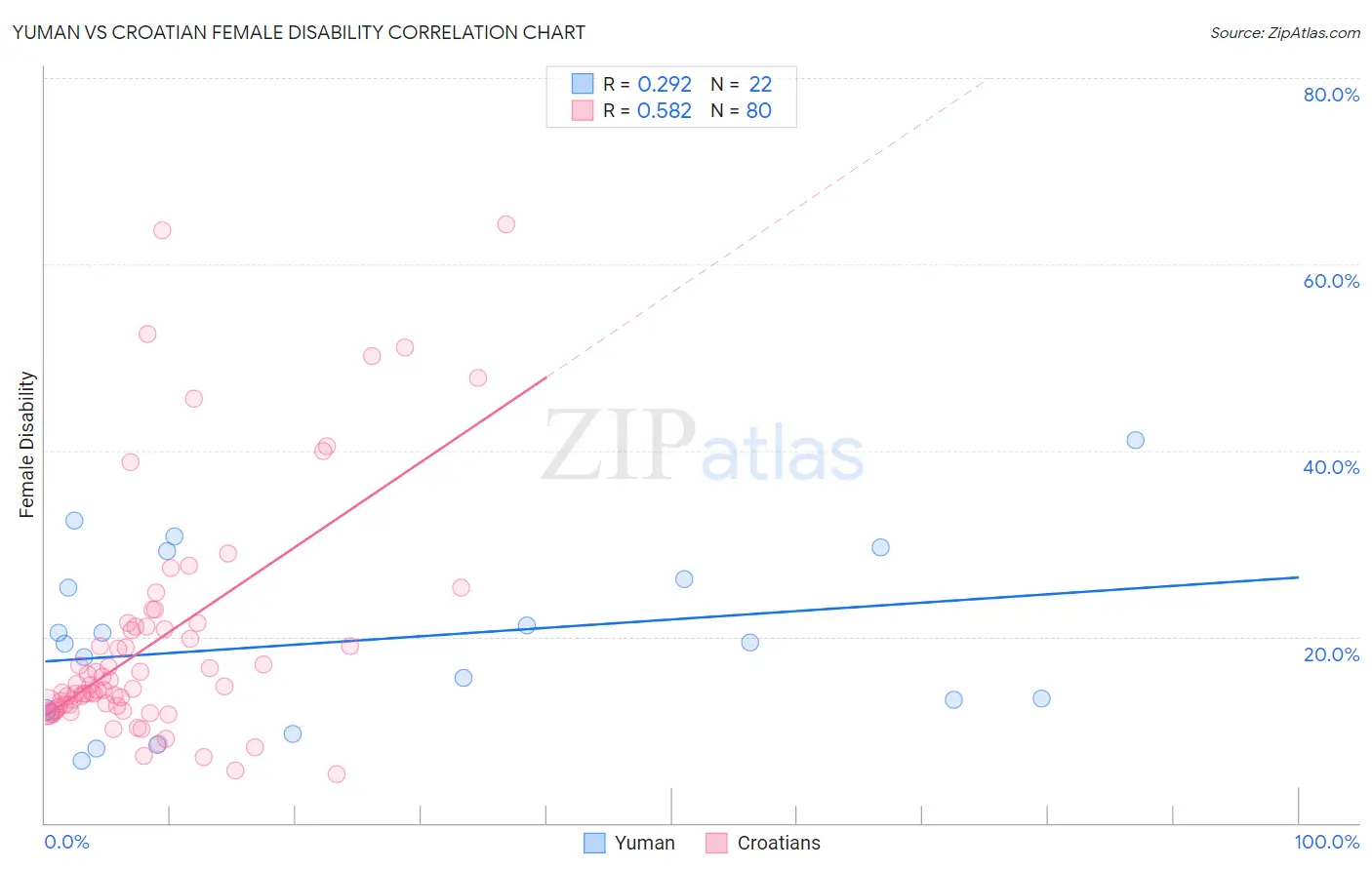 Yuman vs Croatian Female Disability