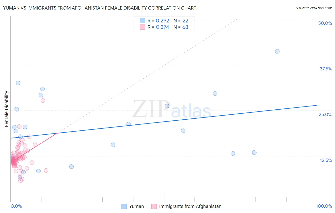 Yuman vs Immigrants from Afghanistan Female Disability