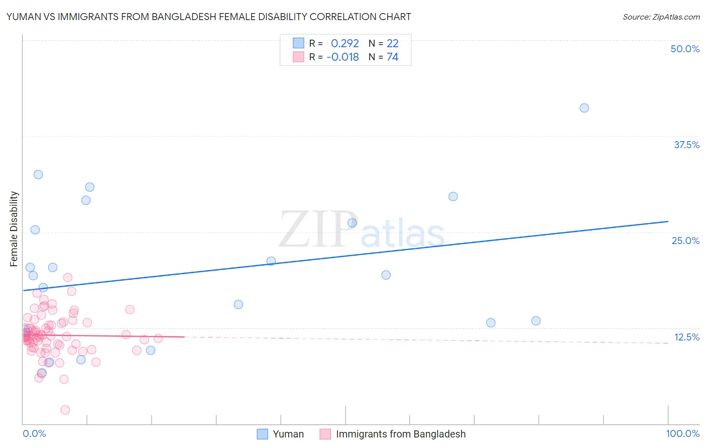 Yuman vs Immigrants from Bangladesh Female Disability