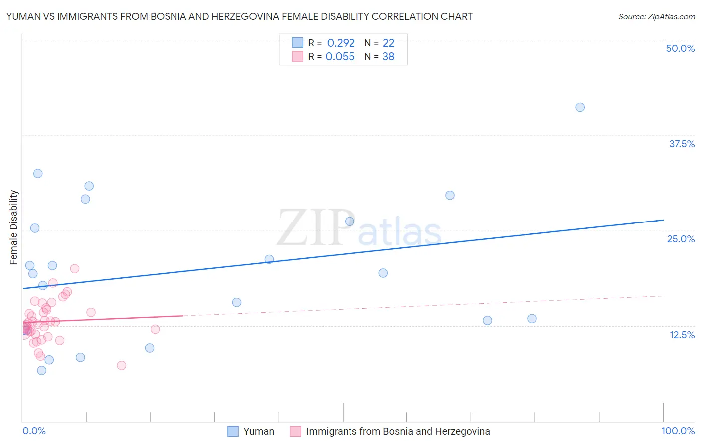 Yuman vs Immigrants from Bosnia and Herzegovina Female Disability