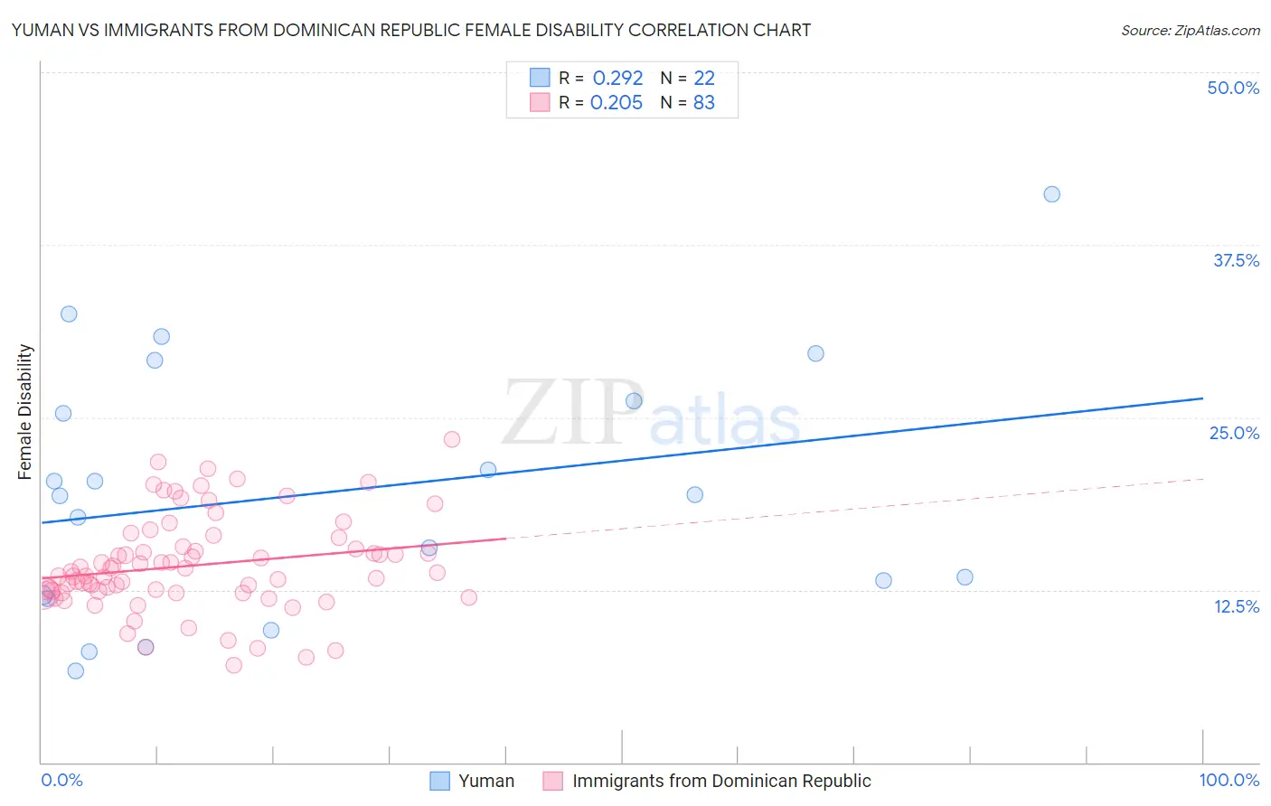 Yuman vs Immigrants from Dominican Republic Female Disability