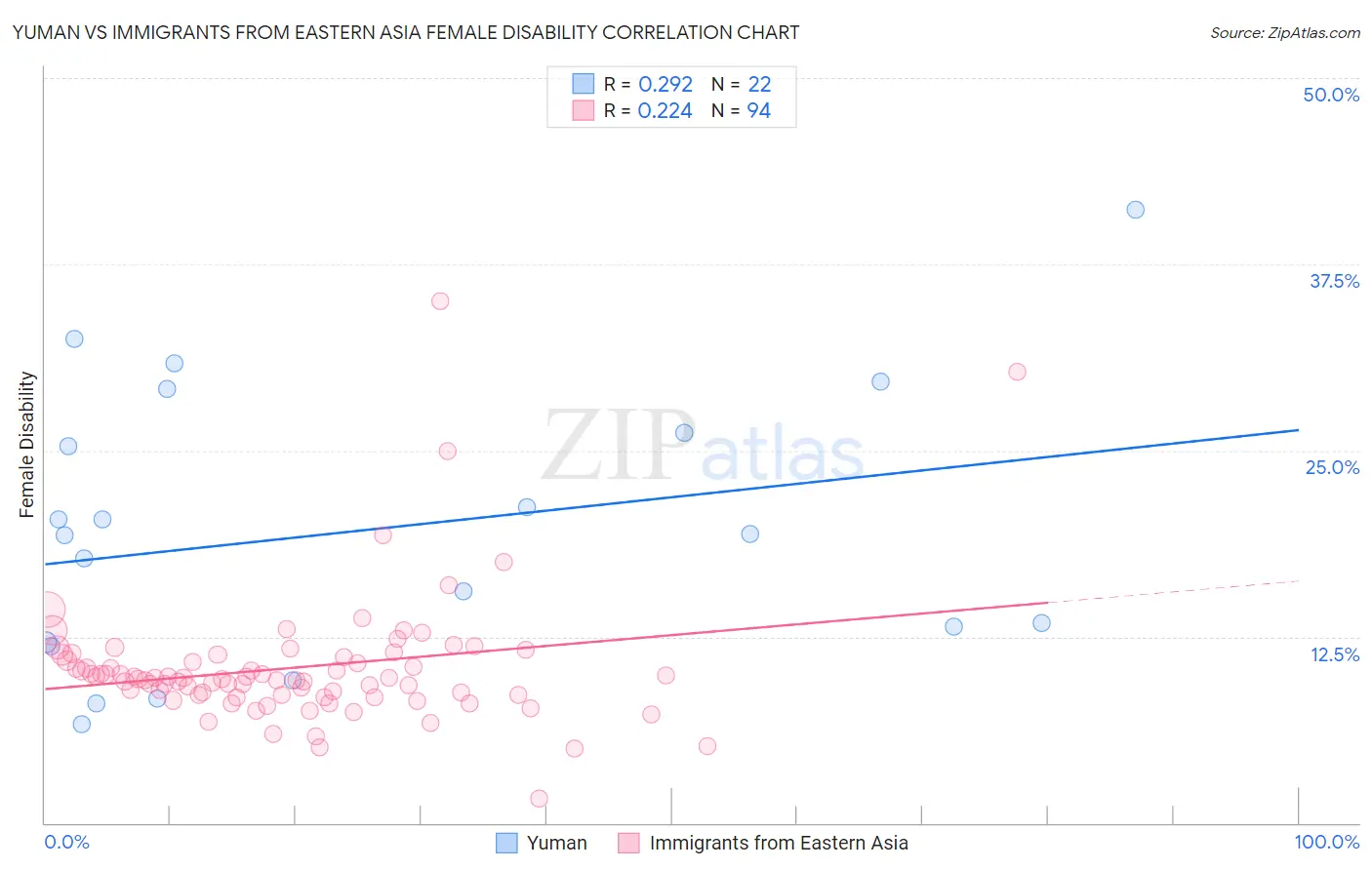 Yuman vs Immigrants from Eastern Asia Female Disability