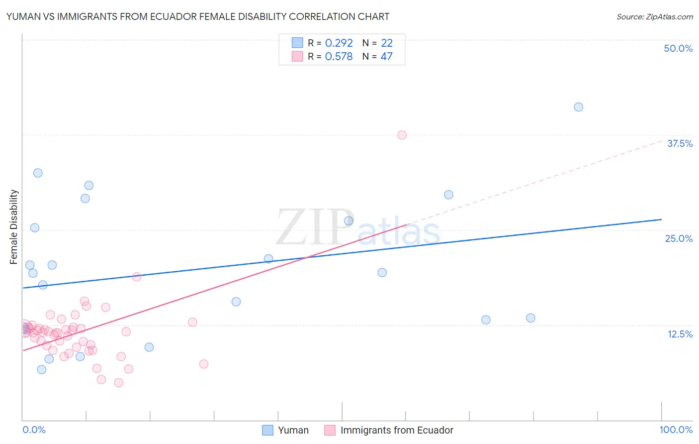 Yuman vs Immigrants from Ecuador Female Disability