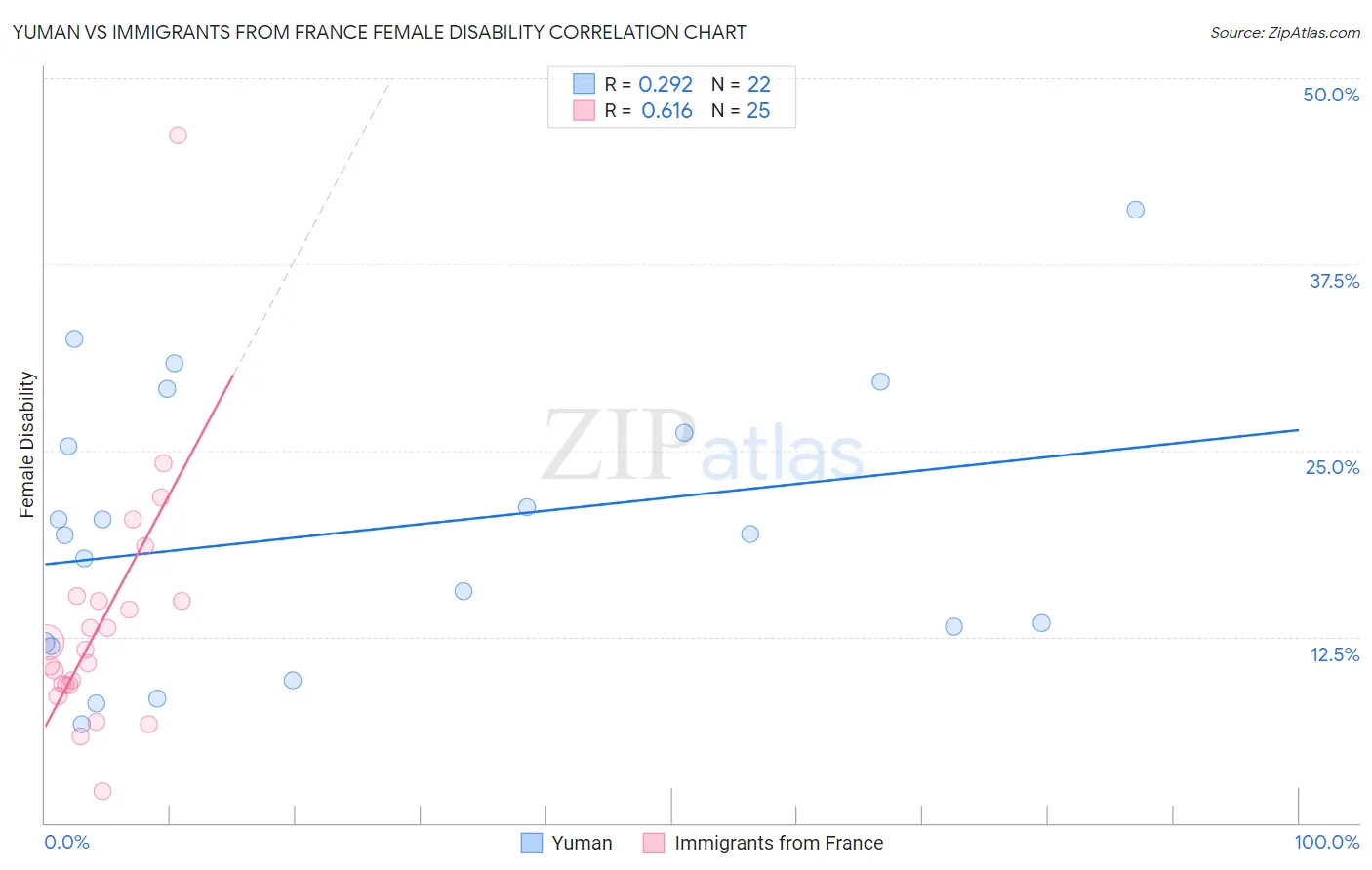 Yuman vs Immigrants from France Female Disability