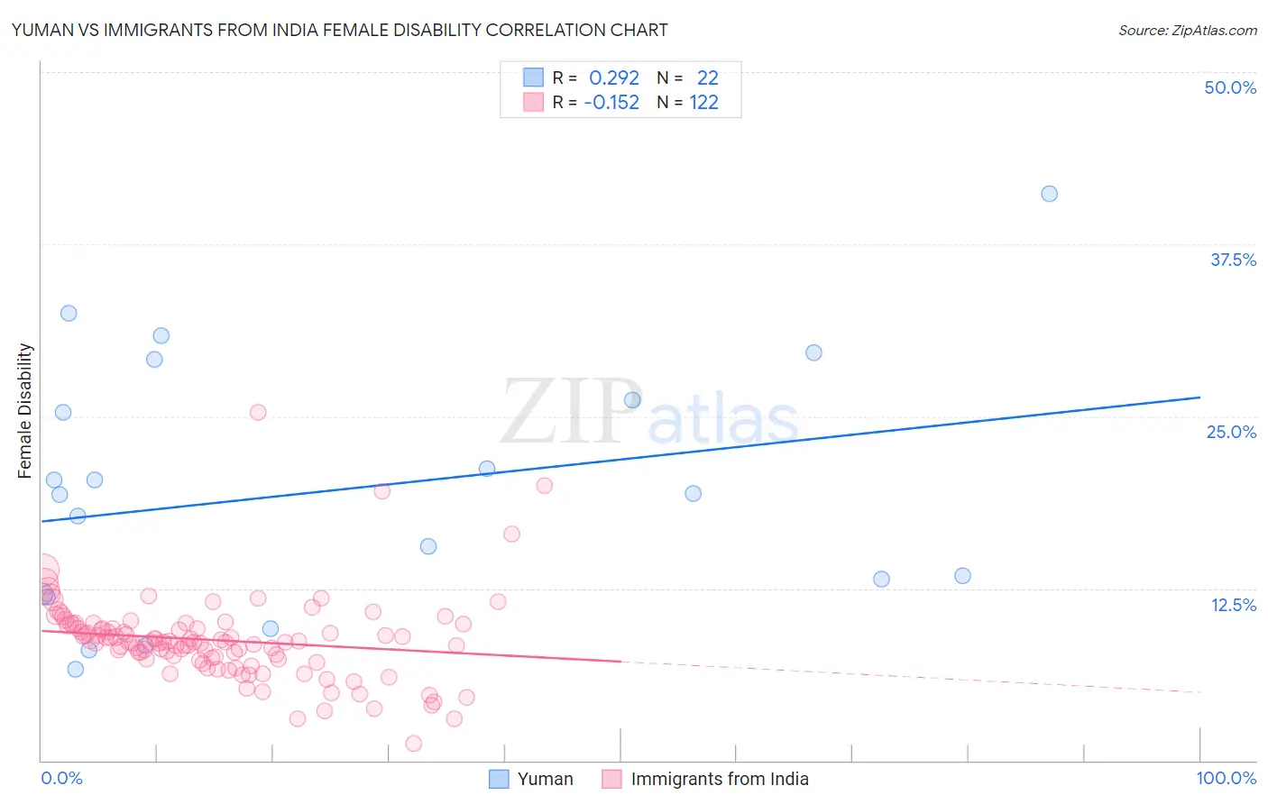Yuman vs Immigrants from India Female Disability