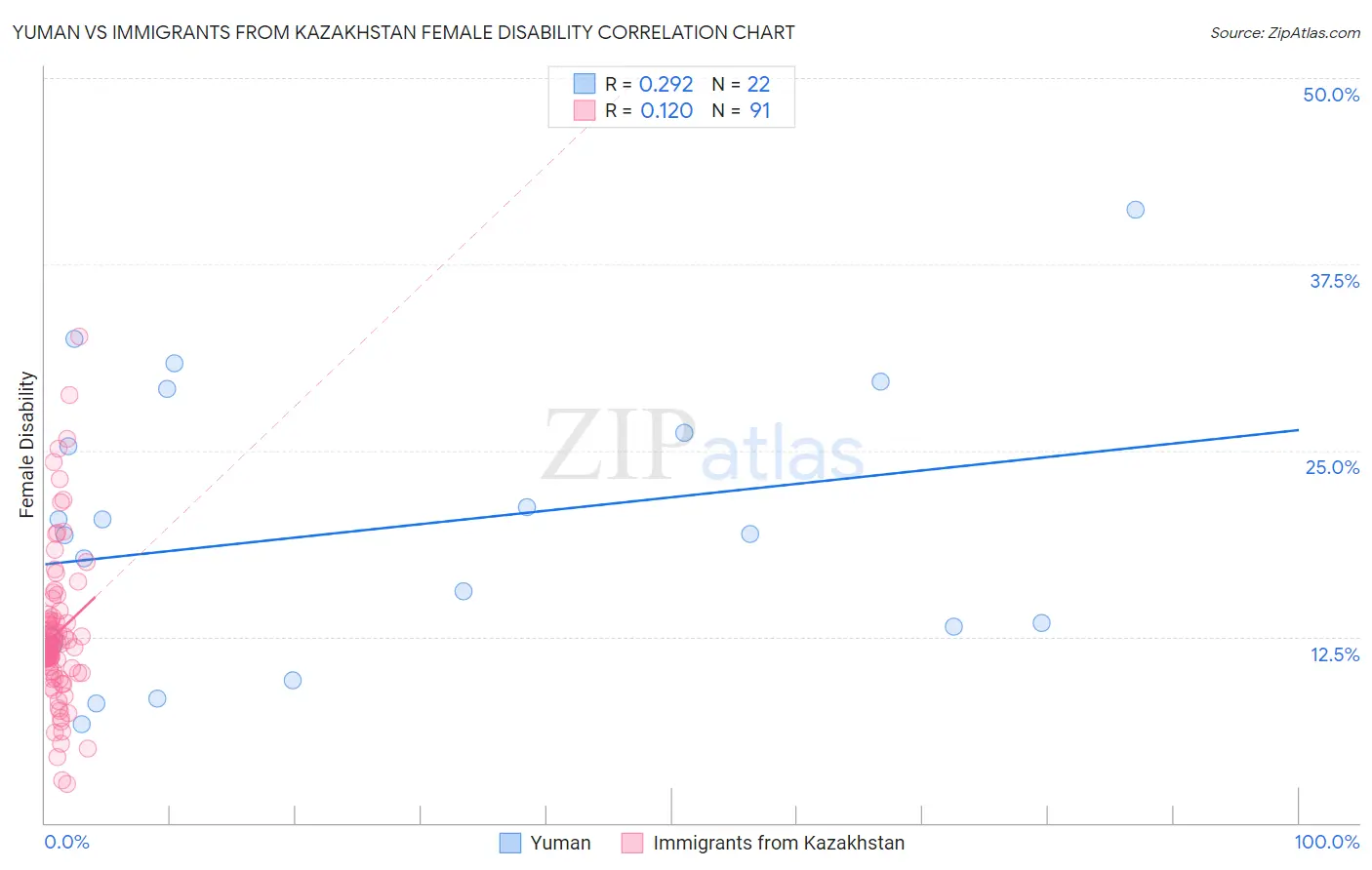 Yuman vs Immigrants from Kazakhstan Female Disability