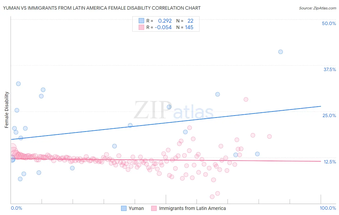 Yuman vs Immigrants from Latin America Female Disability