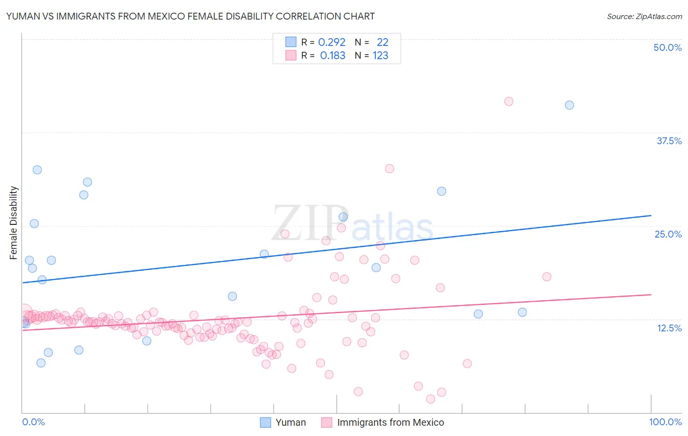 Yuman vs Immigrants from Mexico Female Disability