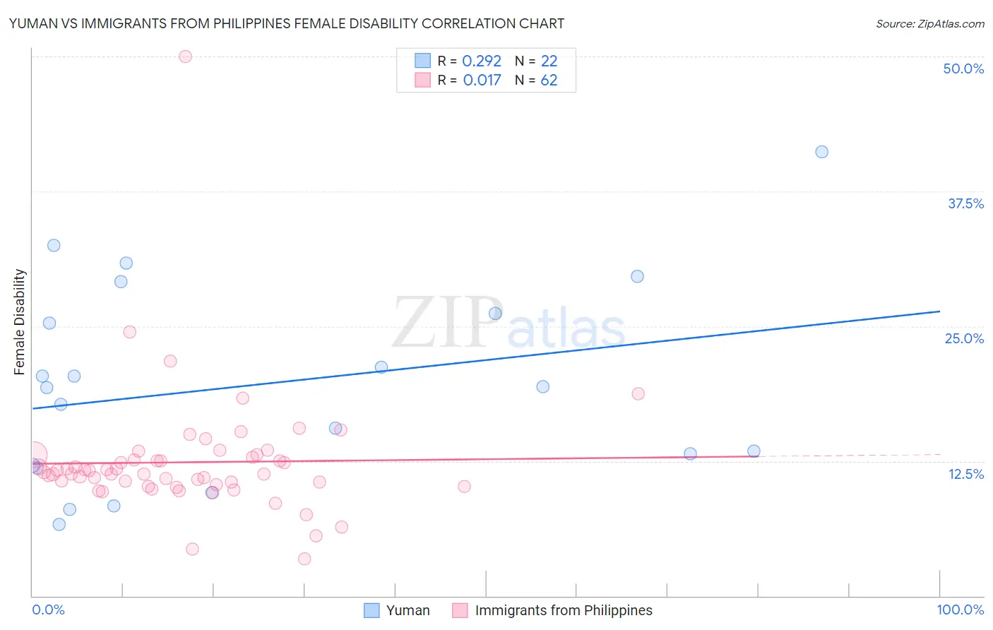 Yuman vs Immigrants from Philippines Female Disability