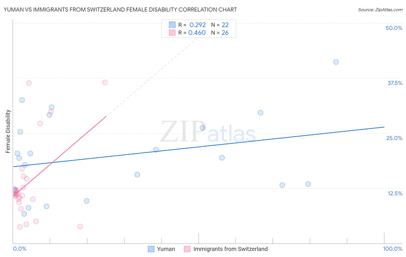 Yuman vs Immigrants from Switzerland Female Disability