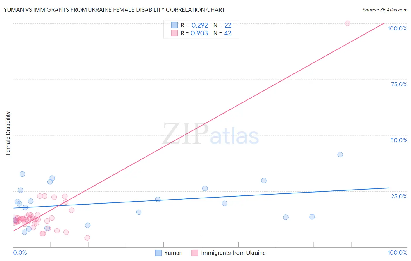 Yuman vs Immigrants from Ukraine Female Disability