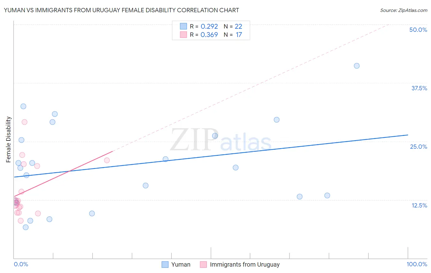 Yuman vs Immigrants from Uruguay Female Disability