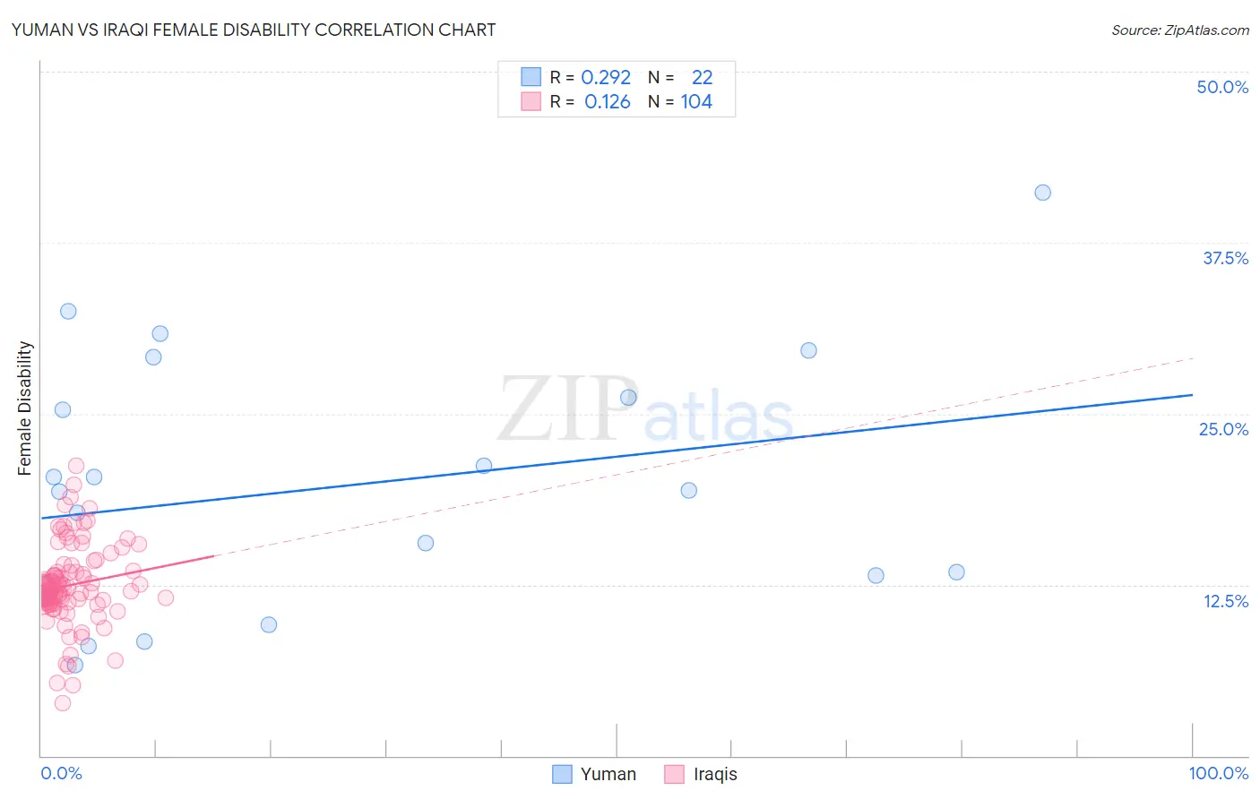 Yuman vs Iraqi Female Disability