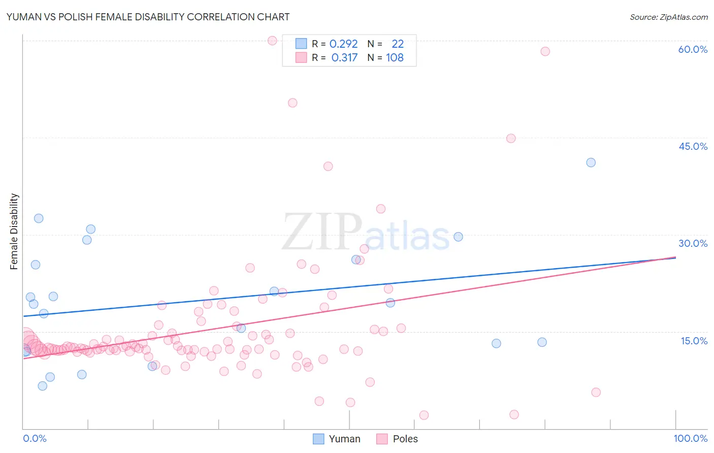 Yuman vs Polish Female Disability