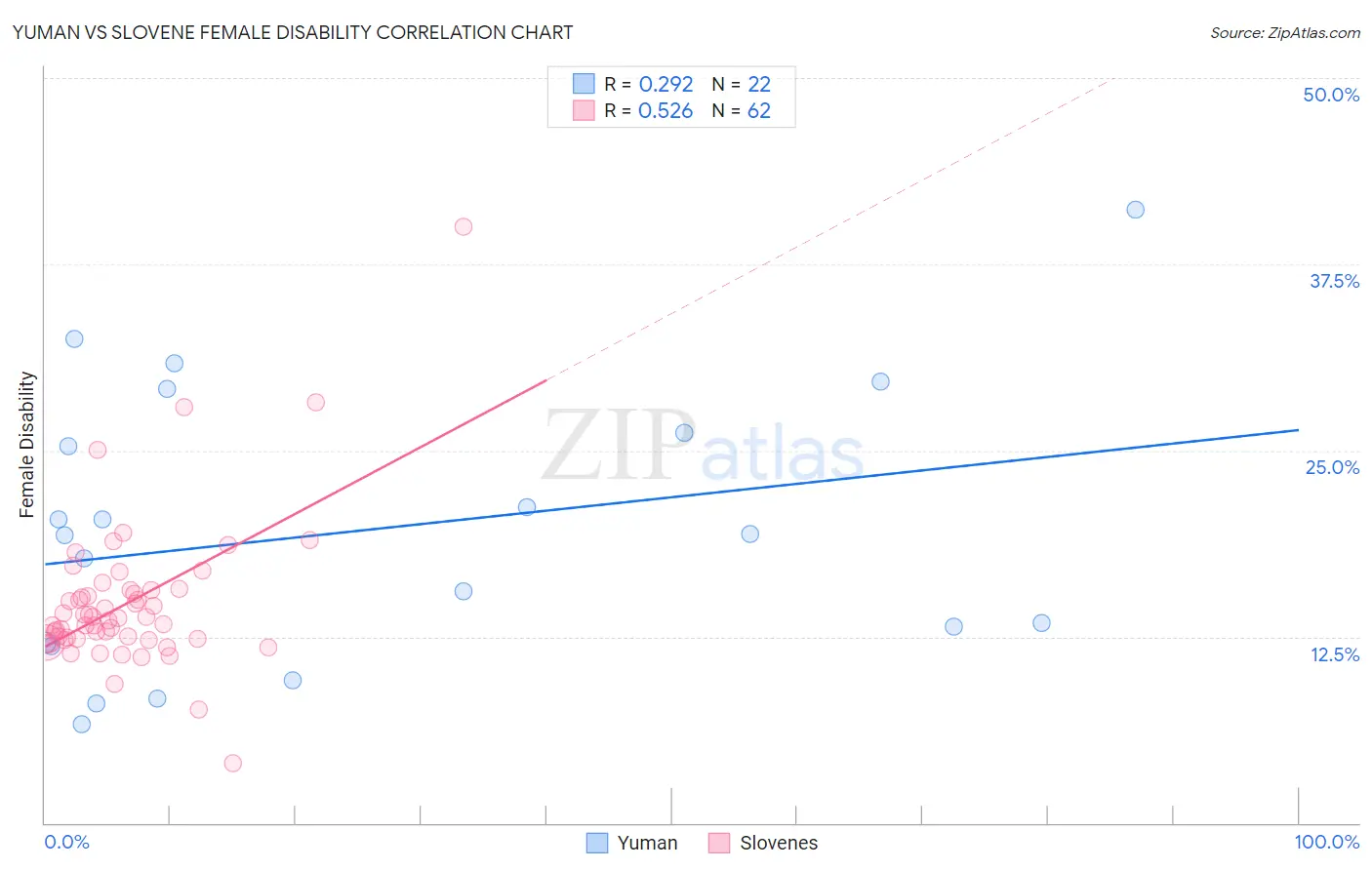 Yuman vs Slovene Female Disability