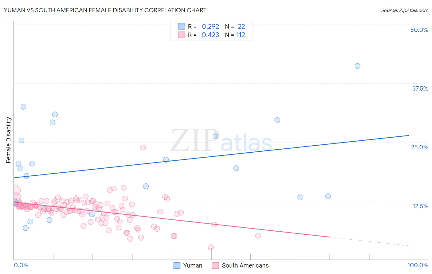 Yuman vs South American Female Disability