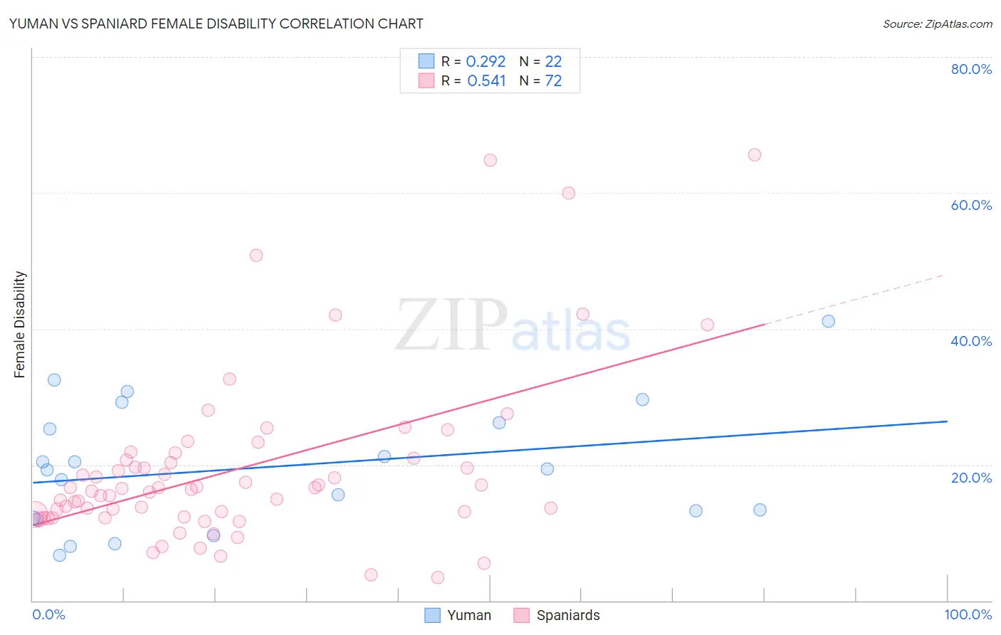 Yuman vs Spaniard Female Disability