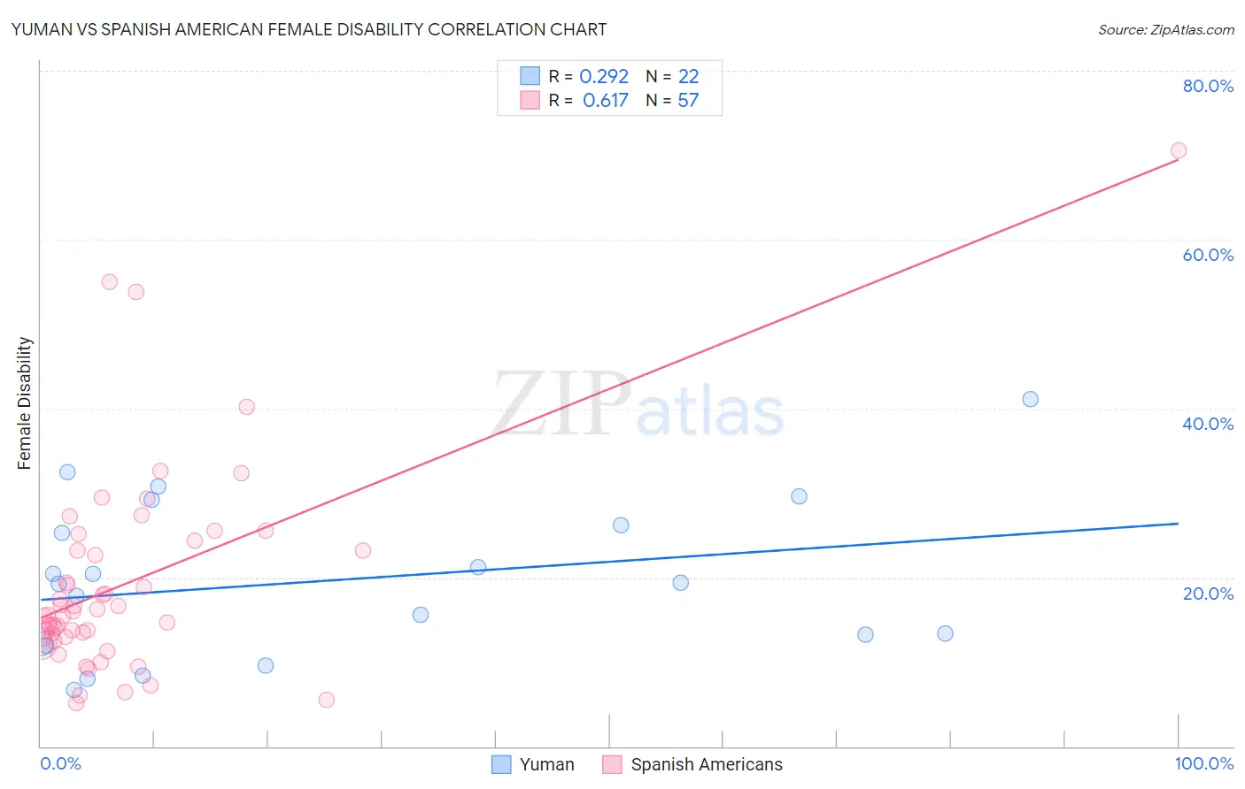 Yuman vs Spanish American Female Disability