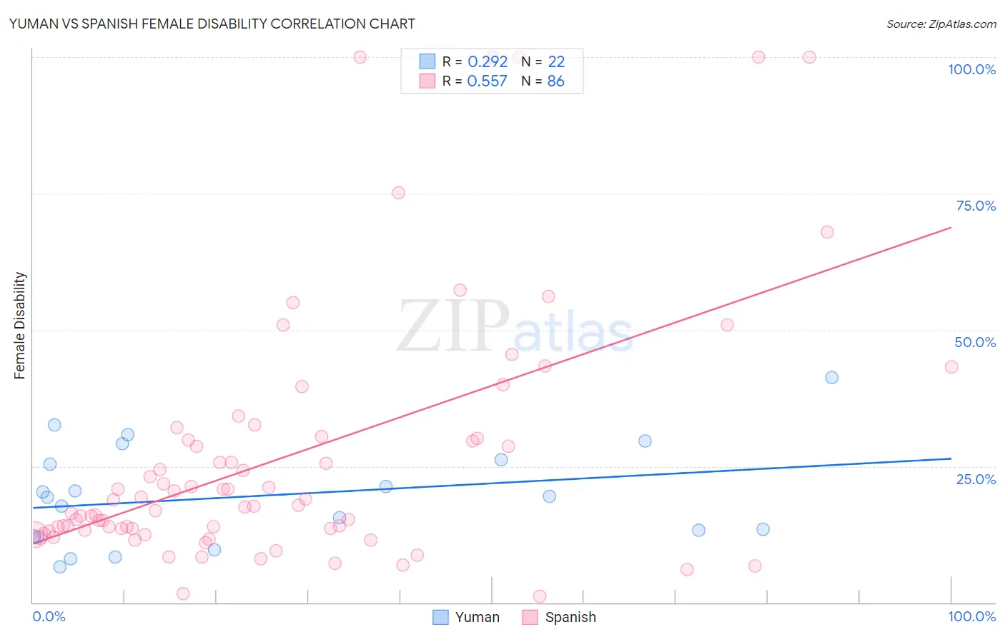 Yuman vs Spanish Female Disability