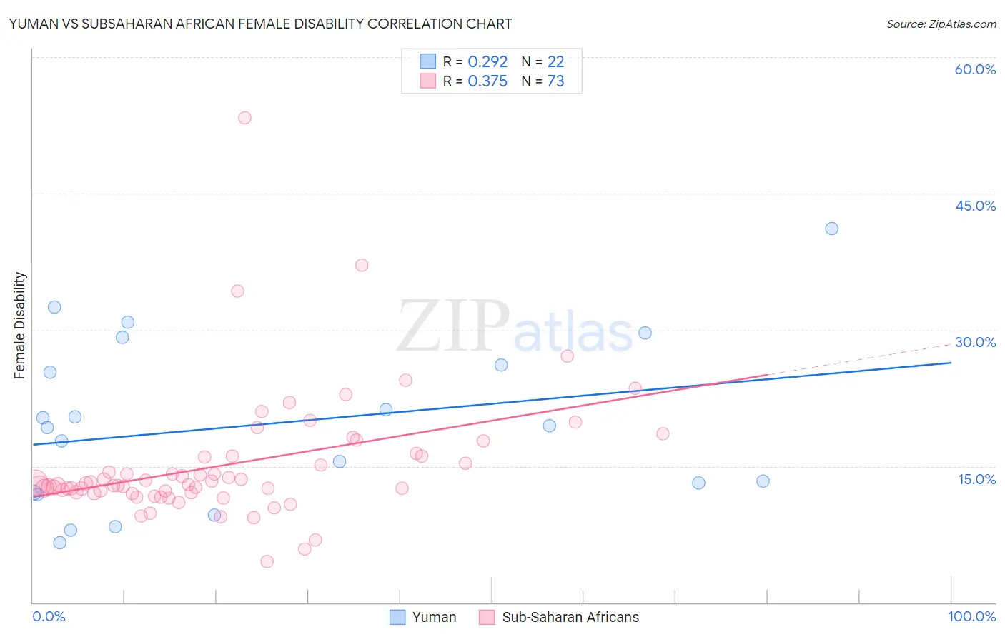 Yuman vs Subsaharan African Female Disability