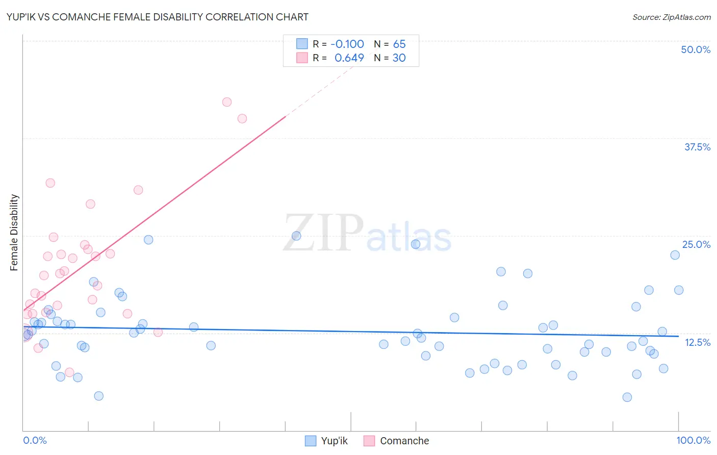Yup'ik vs Comanche Female Disability