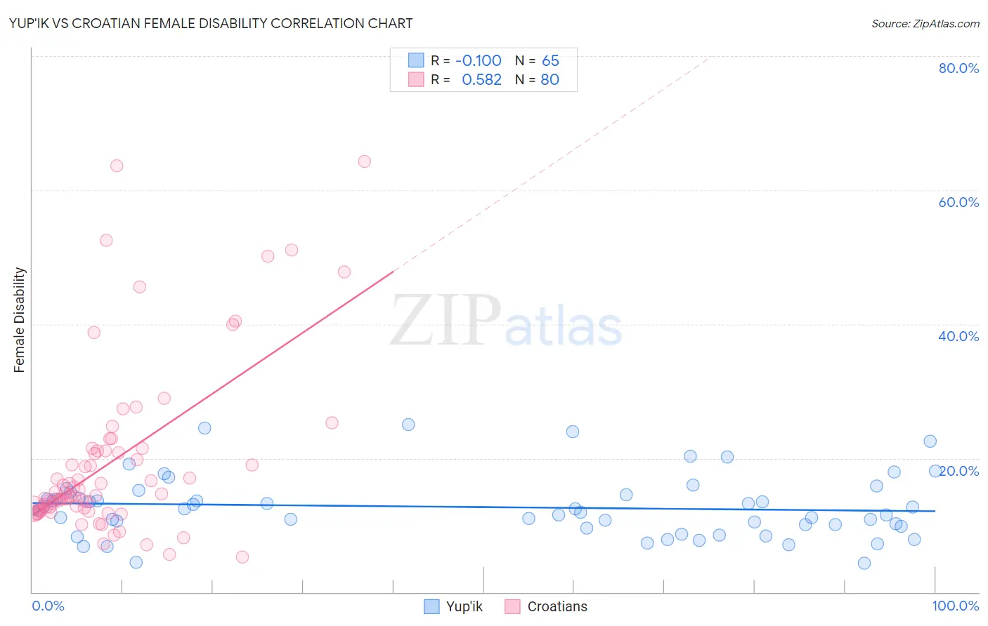 Yup'ik vs Croatian Female Disability