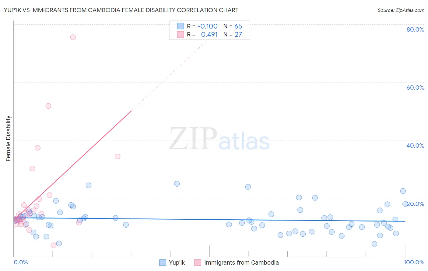 Yup'ik vs Immigrants from Cambodia Female Disability