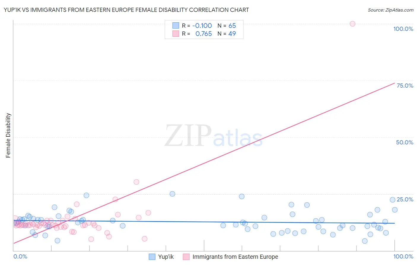 Yup'ik vs Immigrants from Eastern Europe Female Disability