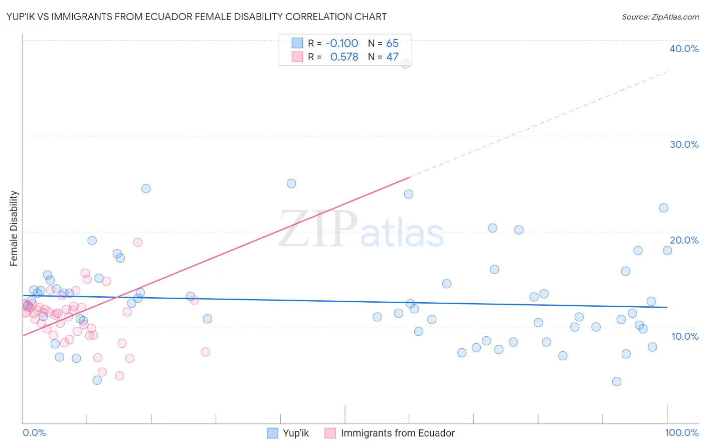 Yup'ik vs Immigrants from Ecuador Female Disability